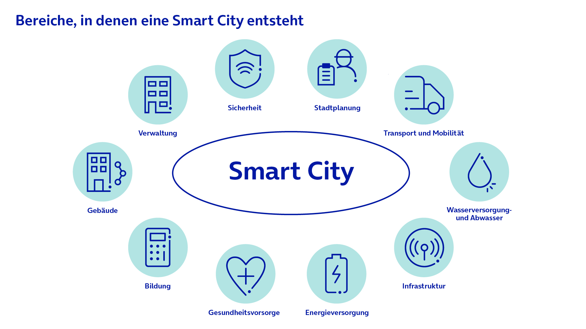 Die Infografik zeigt die Sektoren in denen durch Digitalisierung und IoT eine Smart City entsteht.